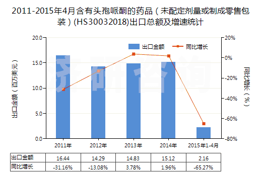 2011-2015年4月含有頭孢哌酮的藥品（未配定劑量或制成零售包裝）(HS30032018)出口總額及增速統(tǒng)計